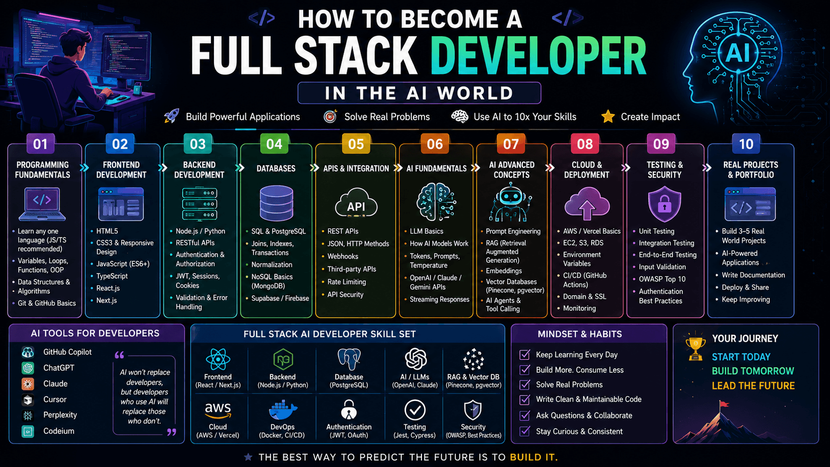 How to Become a Full-Stack Developer in the AI World