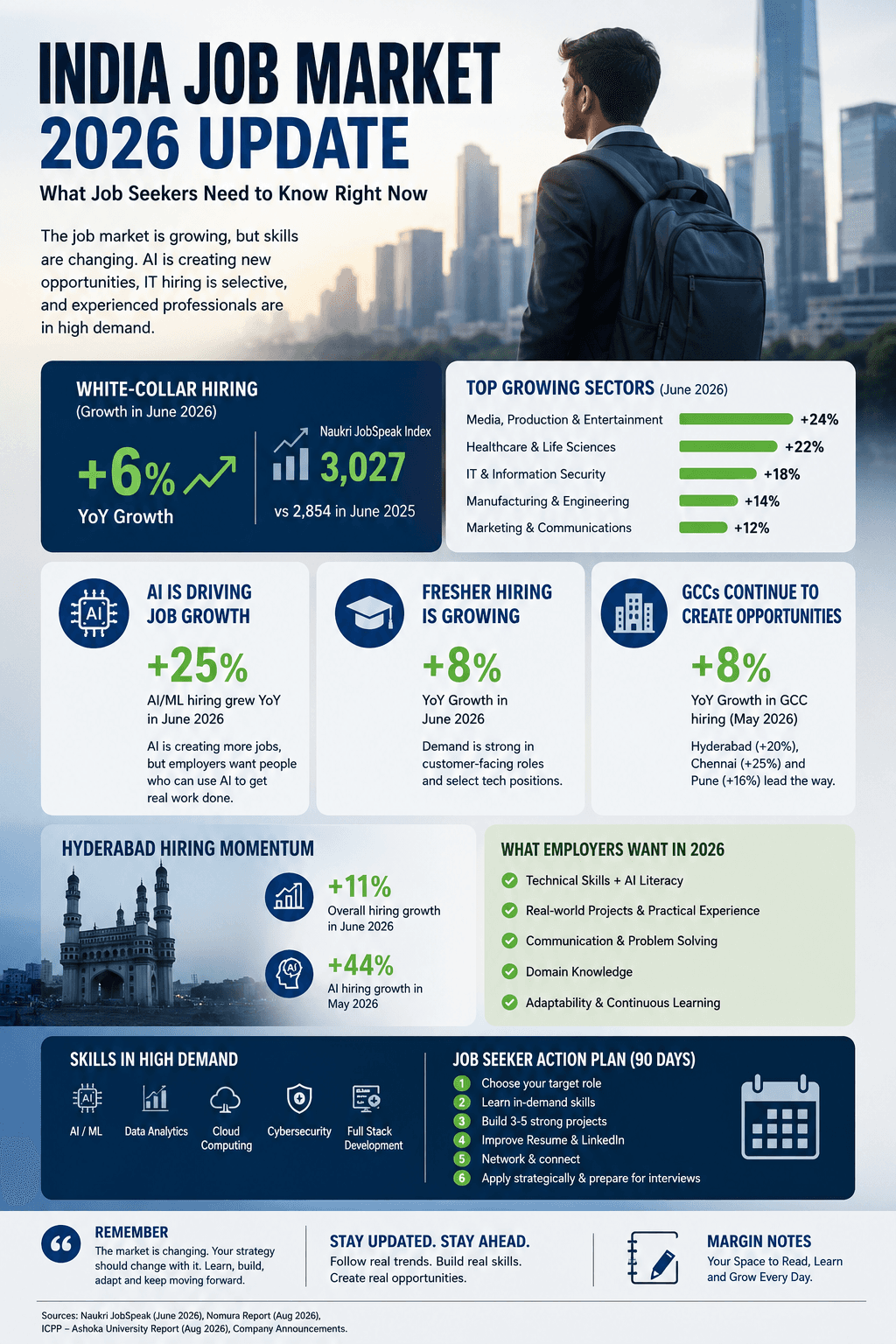 ๐จ India Job Market 2026: What Job Seekers Need to Know Right Now Last updated: 25 August 2026